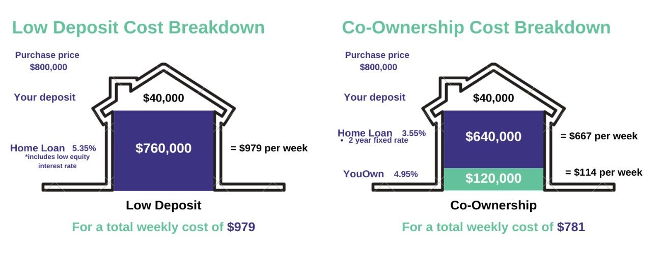 co-ownership home loan
