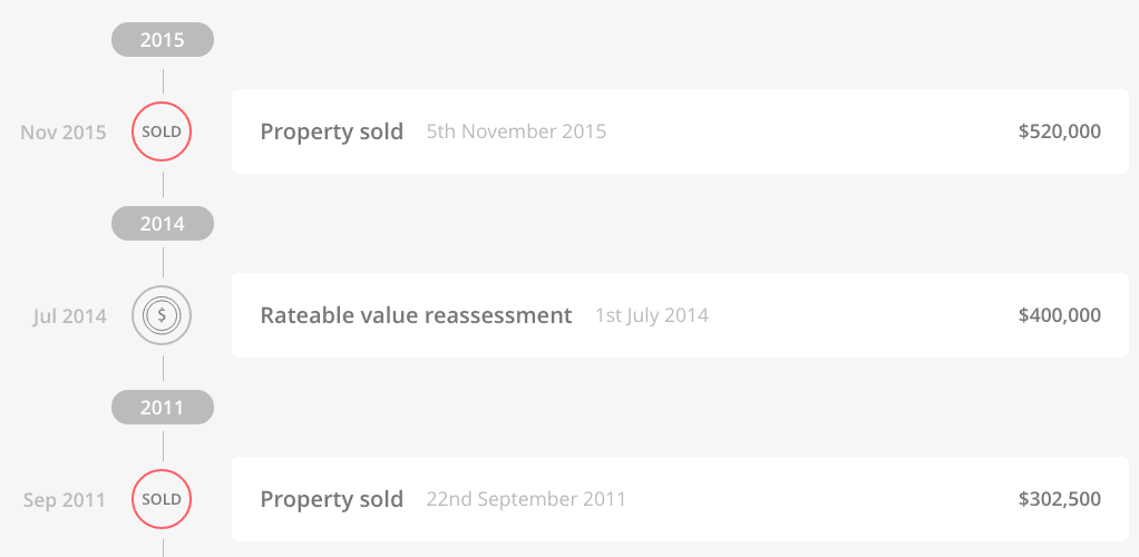 Auckland Property Sales History